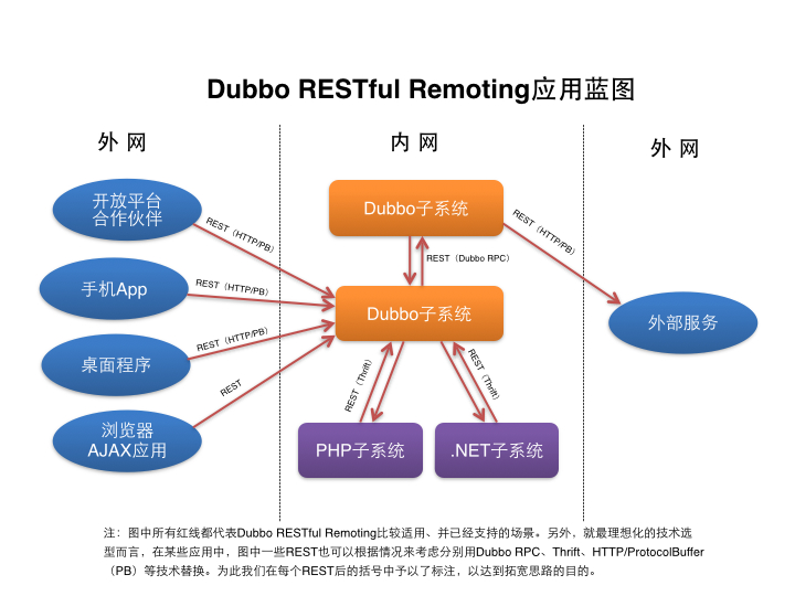 在Dubbo中开发REST风格的远程调用（RESTful Remoting）